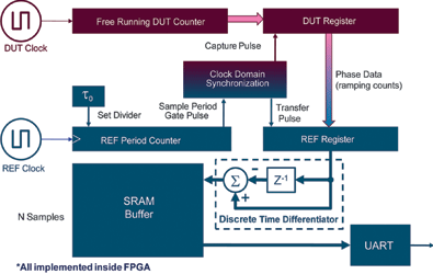 Figure 4. FPGA-based tool for time domain analysis of phase noise.